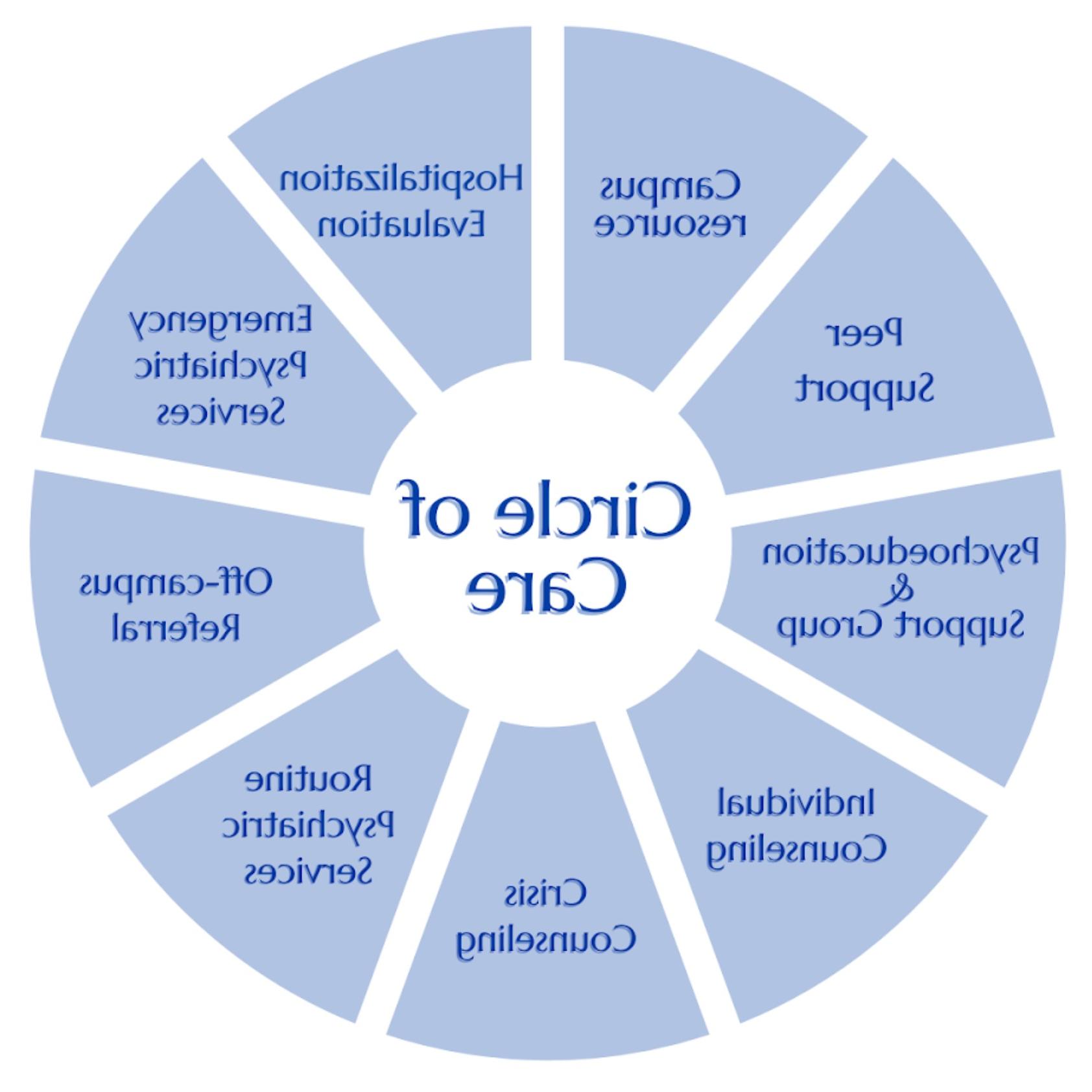 Image of the UCC Circle of Care model. For assistance with this graphic, please email shontay.kimmins@health.regaloteas.com